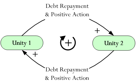 4. Virtuous Cycle of Mutual Balancing