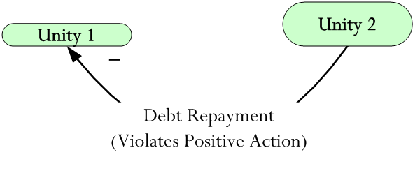 8. Debt Repayment - Negative
