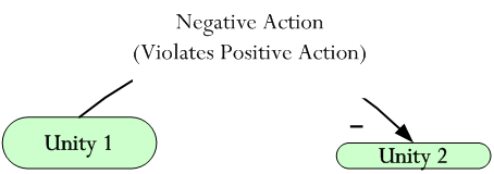 6. Negative Action